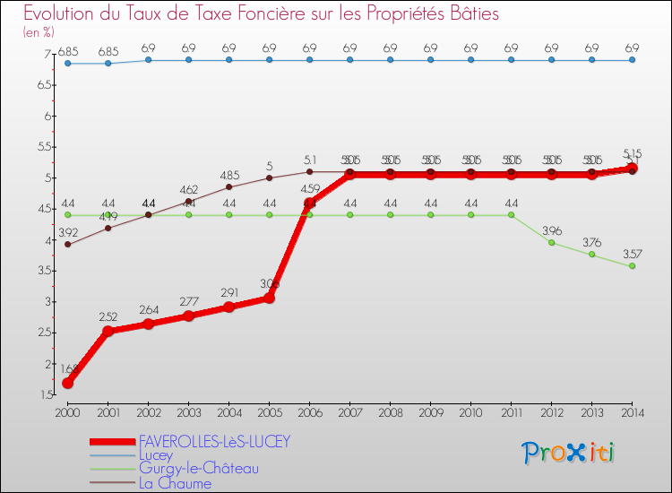 Evolution du taux de la taxe foncière sur le bati pour FAVEROLLES-LèS-LUCEY et les communes proches de 2000 à 2014 Comparaison des taux de taxe foncière sur le bati pour FAVEROLLES-LèS-LUCEY et les communes voisines de 2000 à 2014