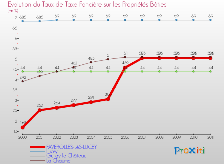 Evolution du taux de la taxe foncière sur le bati pour FAVEROLLES-LèS-LUCEY et les communes proches Comparaison des taux de taxe foncière sur le bati pour FAVEROLLES-LèS-LUCEY et les communes voisines