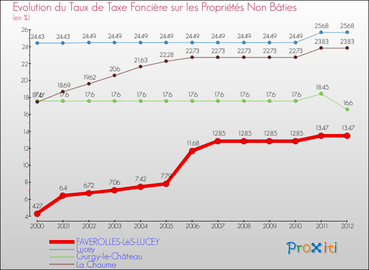 Evolution du taux de la taxe foncière sur les immeubles et terrains non batis pour FAVEROLLES-LèS-LUCEY et les communes proches de 2000 à 2012 Comparaison des taux de la taxe foncière sur les immeubles et terrains non batis pour FAVEROLLES-LèS-LUCEY et les communes voisines de 2000 à 2012