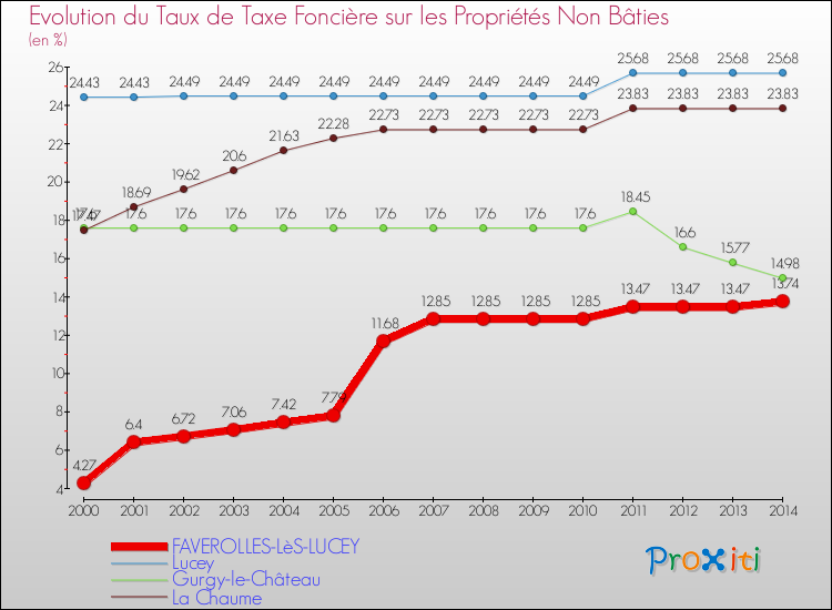 Evolution du taux de la taxe foncière sur les immeubles et terrains non batis pour FAVEROLLES-LèS-LUCEY et les communes proches de 2000 à 2014 Comparaison des taux de la taxe foncière sur les immeubles et terrains non batis pour FAVEROLLES-LèS-LUCEY et les communes voisines de 2000 à 2014