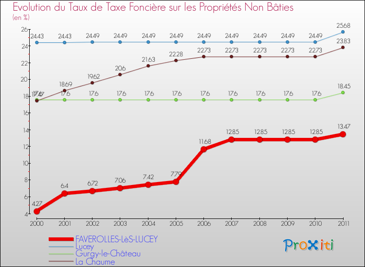 Evolution du taux de la taxe foncière sur les immeubles et terrains non batis pour FAVEROLLES-LèS-LUCEY et les communes proches Comparaison des taux de la taxe foncière sur les immeubles et terrains non batis pour FAVEROLLES-LèS-LUCEY et les communes voisines