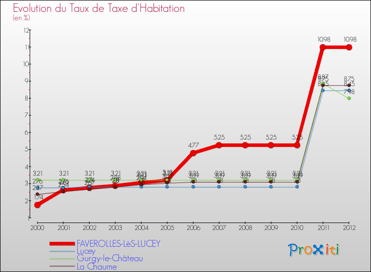Evolution du taux de la taxe d'habitation pour FAVEROLLES-LèS-LUCEY et les communes proches Comparaison des taux de la taxe d'habitation pour FAVEROLLES-LèS-LUCEY et les communes voisines