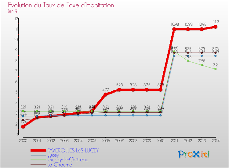 Evolution du taux de la taxe d'habitation pour FAVEROLLES-LèS-LUCEY et les communes proches de 2000 à 2014 Comparaison des taux de la taxe d'habitation pour FAVEROLLES-LèS-LUCEY et les communes voisines de 2000 à 2014