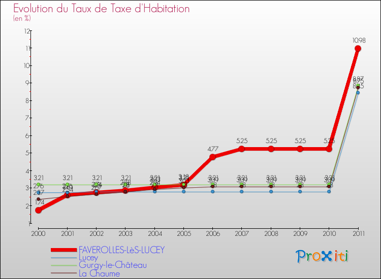 Evolution du taux de la taxe d'habitation pour FAVEROLLES-LèS-LUCEY et les communes proches Comparaison des taux de la taxe d'habitation pour FAVEROLLES-LèS-LUCEY et les communes voisines