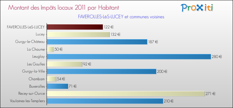 Montant des impôts locaux par Habitant pour FAVEROLLES-LèS-LUCEY et les communes proches Comparaison des impôts locaux par habitant pour FAVEROLLES-LèS-LUCEY et les communes voisines