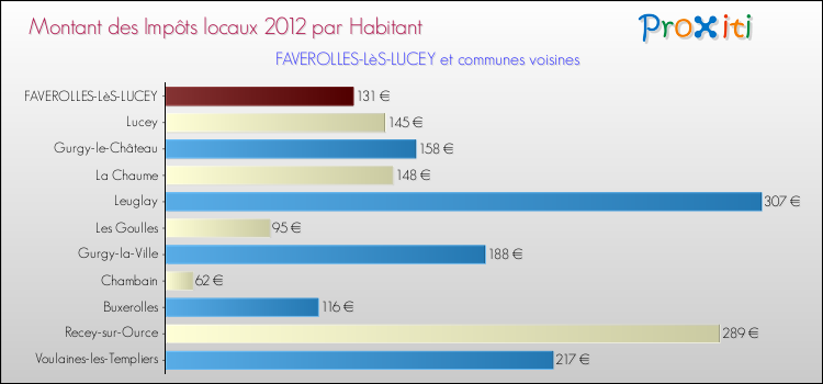 Montant des impôts locaux par Habitant pour FAVEROLLES-LèS-LUCEY et les communes proches Comparaison des impôts locaux par habitant pour FAVEROLLES-LèS-LUCEY et les communes voisines