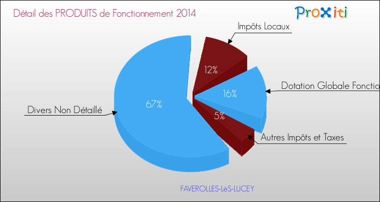 Décomposition du Budget de Fonctionnement 2014 de la commune de FAVEROLLES-LèS-LUCEY Budget de Fonctionnement 2014 pour la commune de FAVEROLLES-LèS-LUCEY
