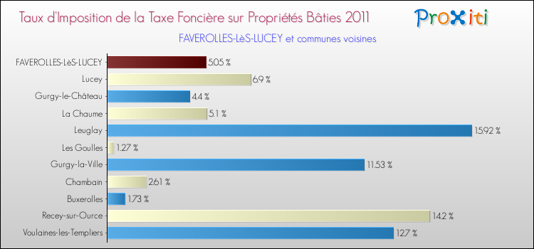 Taux d'imposition de la taxe foncière sur le bati 2011 pour FAVEROLLES-LèS-LUCEY et les communes proches Comparaison des taux d'imposition de la taxe foncière sur le bati 2011 pour FAVEROLLES-LèS-LUCEY et les communes voisines
