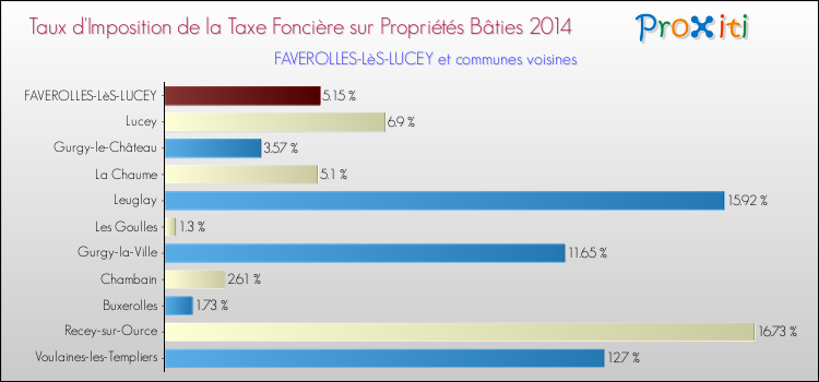 Taux d'imposition de la taxe foncière sur le bati 2014 pour FAVEROLLES-LèS-LUCEY et les communes proches Comparaison des taux d'imposition de la taxe foncière sur le bati 2014 pour FAVEROLLES-LèS-LUCEY et les communes voisines