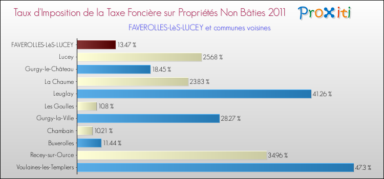 Taux d'imposition de la taxe foncière sur les immeubles et terrains non batis 2011 pour FAVEROLLES-LèS-LUCEY et les communes proches Comparaison des taux d'imposition de la taxe foncière sur les immeubles et terrains non batis 2011 pour FAVEROLLES-LèS-LUCEY et les communes voisines