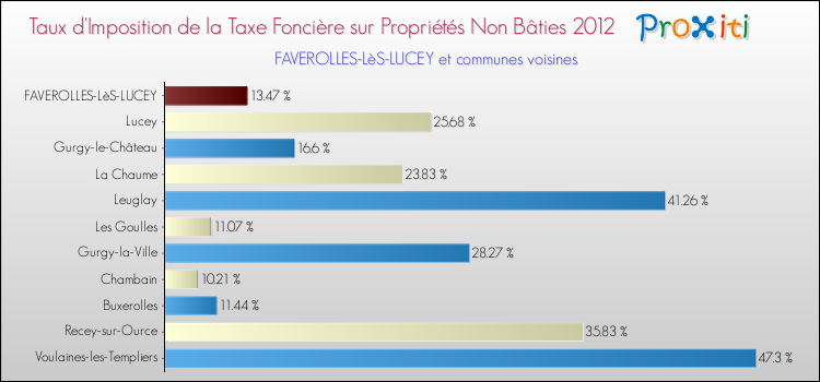 Taux d'imposition de la taxe foncière sur les immeubles et terrains non batis 2012 pour FAVEROLLES-LèS-LUCEY et les communes proches Comparaison des taux d'imposition de la taxe foncière sur les immeubles et terrains non batis 2012 pour FAVEROLLES-LèS-LUCEY et les communes voisines