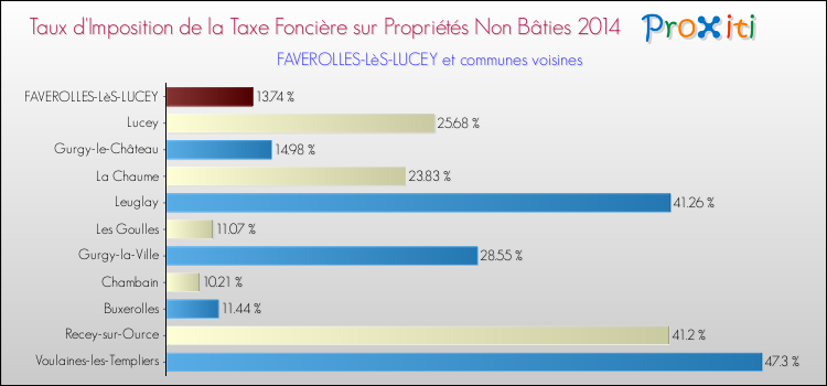 Taux d'imposition de la taxe foncière sur les immeubles et terrains non batis 2014 pour FAVEROLLES-LèS-LUCEY et les communes proches Comparaison des taux d'imposition de la taxe foncière sur les immeubles et terrains non batis 2014 pour FAVEROLLES-LèS-LUCEY et les communes voisines