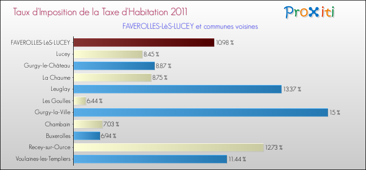 Taux d'imposition de la taxe d'habitation 2011 pour FAVEROLLES-LèS-LUCEY et les communes proches Comparaison des taux d'imposition de la taxe d'habitation 2011 pour FAVEROLLES-LèS-LUCEY et les communes voisines