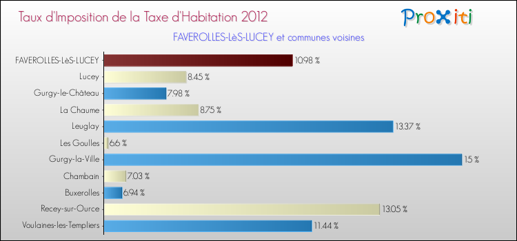 Taux d'imposition de la taxe d'habitation 2012 pour FAVEROLLES-LèS-LUCEY et les communes proches Comparaison des taux d'imposition de la taxe d'habitation 2012 pour FAVEROLLES-LèS-LUCEY et les communes voisines