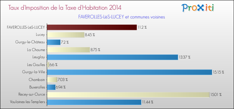Taux d'imposition de la taxe d'habitation 2014 pour FAVEROLLES-LèS-LUCEY et les communes proches Comparaison des taux d'imposition de la taxe d'habitation 2014 pour FAVEROLLES-LèS-LUCEY et les communes voisines