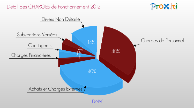 Décomposition des Charges de Fonctionnement 2012 de la commune de FéNAY Charges de Fonctionnement 2012 pour la commune de FéNAY