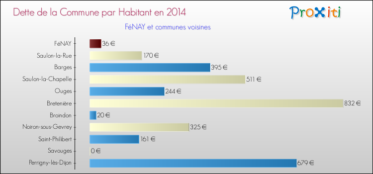 Dette par habitant de la commune en 2014 pour FéNAY et les communes proches Comparaison de la dette par habitant de la commune en 2014 pour FéNAY et les communes voisines