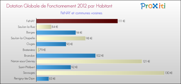 Montant des dotations globales de fonctionnement DGF par Habitant pour FéNAY et les communes proches Comparaison des des dotations globales de fonctionnement DGF par habitant pour FéNAY et les communes voisines