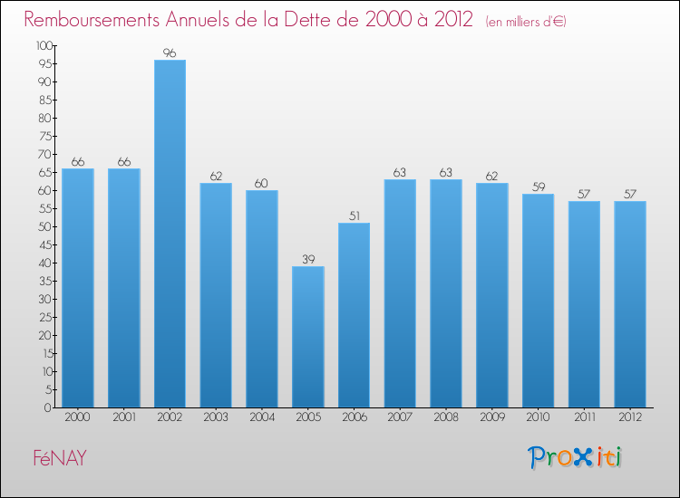Evolution de l'annuité de la dette pour la commune de FéNAY de 2000 à 2012 Annuités de la dette pour FéNAY de 2000 à 2012