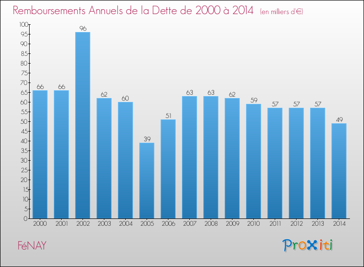 Evolution de l'annuité de la dette pour la commune de FéNAY de 2000 à 2014 Annuités de la dette pour FéNAY de 2000 à 2014