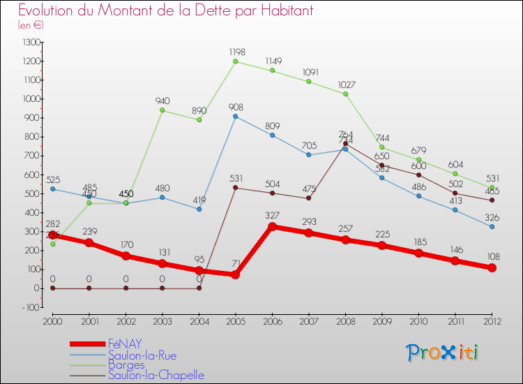 Evolution de la dette par habitant pour la commune de FéNAY et les communes proches de 2000 à 2012 Comparaison de la dette par habitant pour FéNAY et les communes voisines de 2000 à 2012