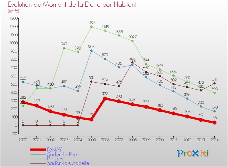 Evolution de la dette par habitant pour la commune de FéNAY et les communes proches de 2000 à 2014 Comparaison de la dette par habitant pour FéNAY et les communes voisines de 2000 à 2014