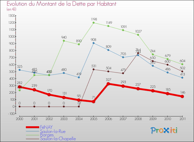 Evolution de la dette par habitant pour la commune de FéNAY et les communes proches Comparaison de la dette par habitant pour FéNAY et les communes voisines