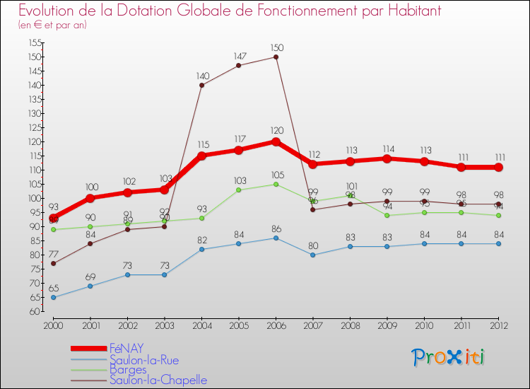 Evolution et montant de la dotation globale de fonctionnement par Habitant pour FéNAY et les communes proches Comparaison des dotations globales de fonctionnement par habitant pour FéNAY et les communes voisines