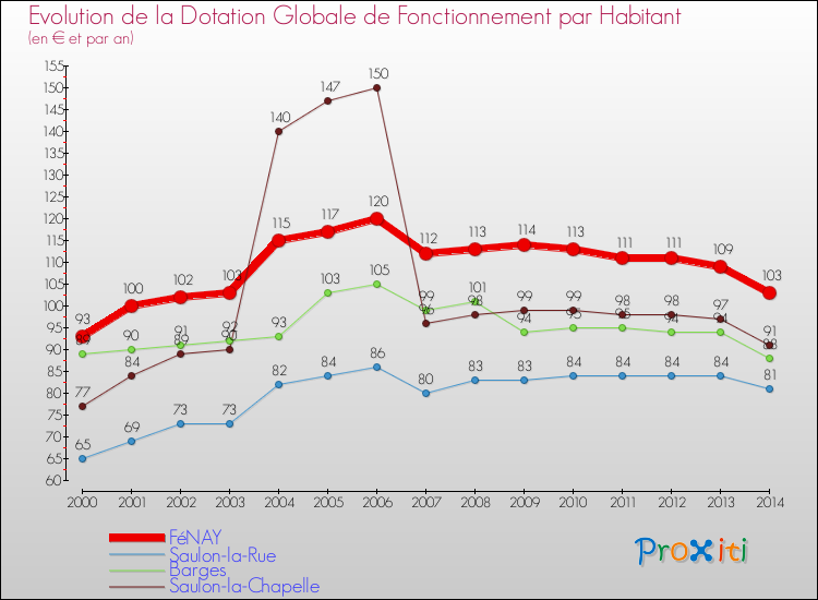 Evolution et montant de la dotation globale de fonctionnement par Habitant pour FéNAY et les communes proches de 2000 à 2014. Comparaison des dotations globales de fonctionnement par habitant pour FéNAY et les communes voisines de 2000 à 2014.