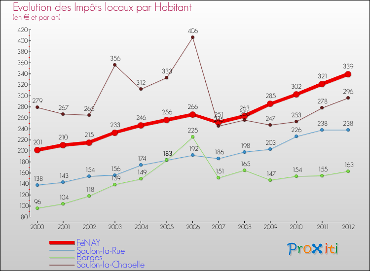 Evolution et montant des impôts locaux par Habitant pour FéNAY et les communes proches Comparaison des impôts locaux par habitant pour FéNAY et les communes voisines