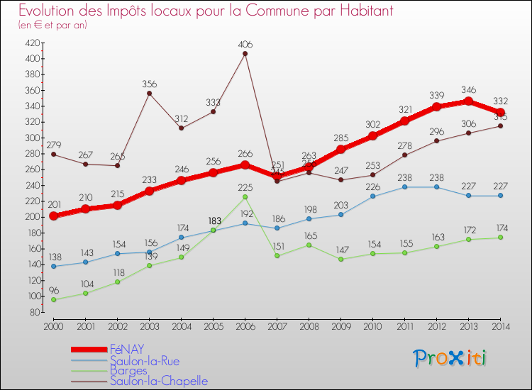 Evolution et montant des impôts locaux par Habitant pour FéNAY et les communes proches de 2000 à 2014 Comparaison des impôts locaux par habitant pour FéNAY et les communes voisines de 2000 à 2014