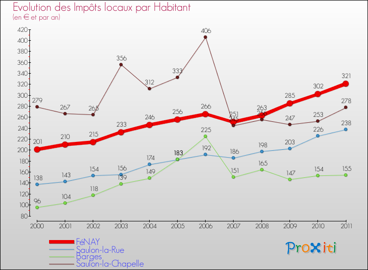 Evolution et montant des impôts locaux par Habitant pour FéNAY et les communes proches Comparaison des impôts locaux par habitant pour FéNAY et les communes voisines