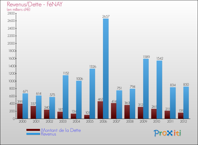 Evolution comparée de la dette et des revenus pour la commune de FéNAY de 2000 à 2012 Comparaison de la dette et des revenus pour FéNAY de 2000 à 2012