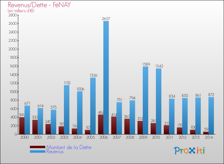 Evolution comparée de la dette et des revenus pour la commune de FéNAY de 2000 à 2014 Comparaison de la dette et des revenus pour FéNAY de 2000 à 2014