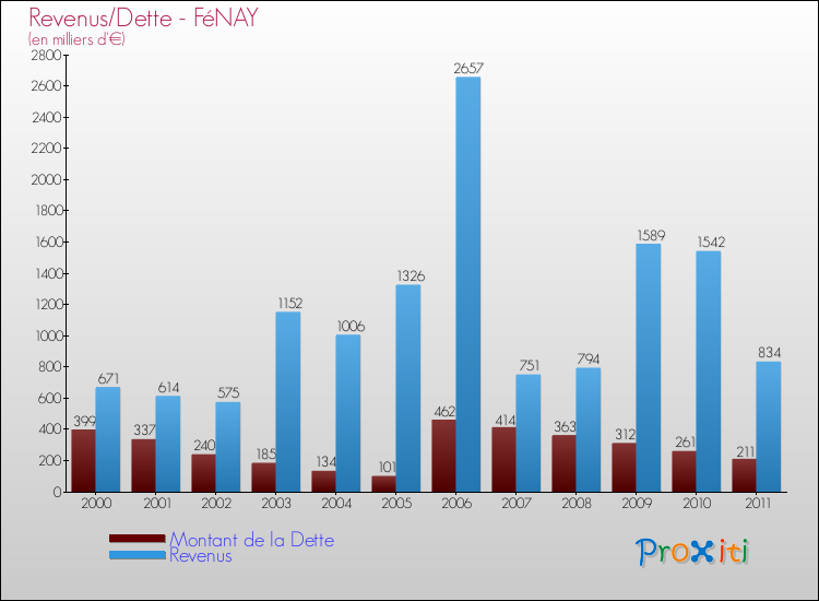 Evolution comparée de la dette et des revenus pour la commune de FéNAY de 2000 à 2011 Comparaison de la dette et des revenus pour FéNAY de 2000 à 2011