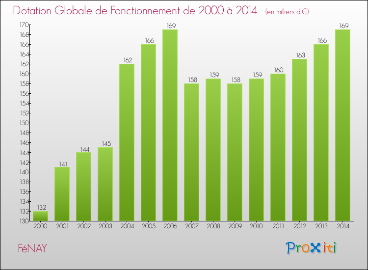 Evolution du montant de la Dotation Globale de Fonctionnement pour la commune de FéNAY de 2000 à 2014 Evolution du montant de la Dotation Globale de Fonctionnement pour FéNAY de 2000 à 2014