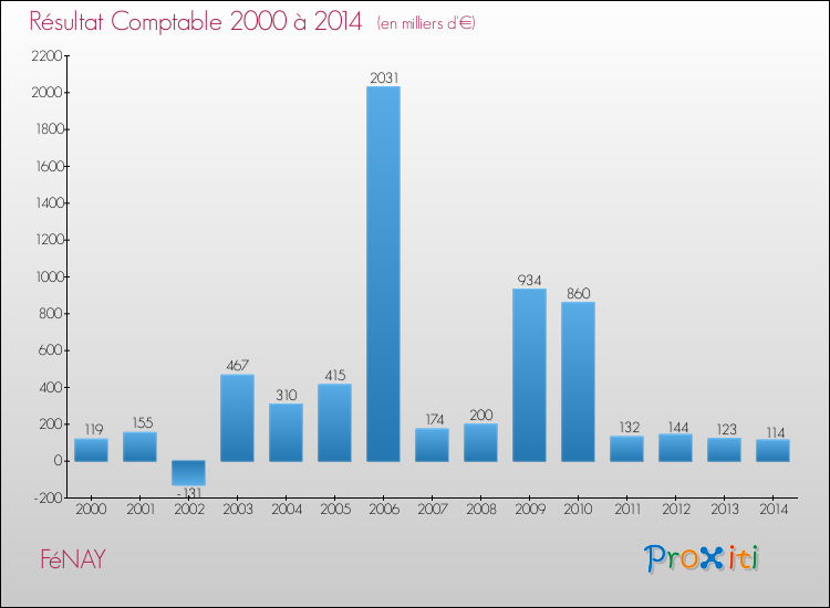 Evolution du résultat comptable pour la commune de FéNAY de 2000 à 2014 Evolution du résultat comptable pour FéNAY de 2000 à 2014