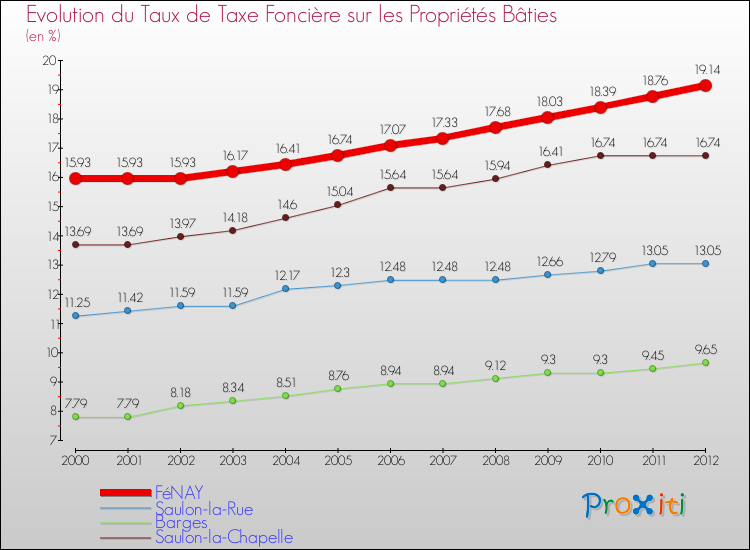 Evolution du taux de la taxe foncière sur le bati pour FéNAY et les communes proches de 2000 à 2012 Comparaison des taux de taxe foncière sur le bati pour FéNAY et les communes voisines de 2000 à 2012
