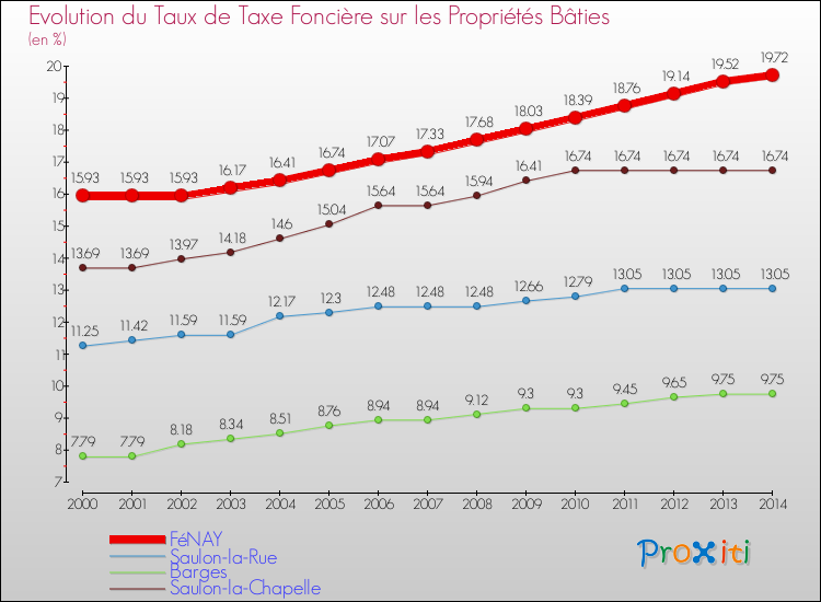 Evolution du taux de la taxe foncière sur le bati pour FéNAY et les communes proches de 2000 à 2014 Comparaison des taux de taxe foncière sur le bati pour FéNAY et les communes voisines de 2000 à 2014