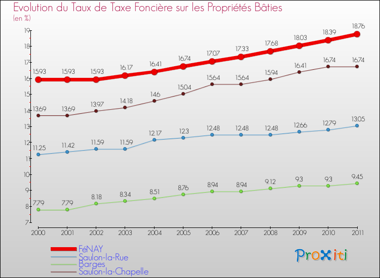 Evolution du taux de la taxe foncière sur le bati pour FéNAY et les communes proches Comparaison des taux de taxe foncière sur le bati pour FéNAY et les communes voisines