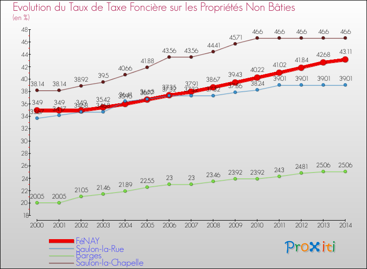 Evolution du taux de la taxe foncière sur les immeubles et terrains non batis pour FéNAY et les communes proches de 2000 à 2014 Comparaison des taux de la taxe foncière sur les immeubles et terrains non batis pour FéNAY et les communes voisines de 2000 à 2014