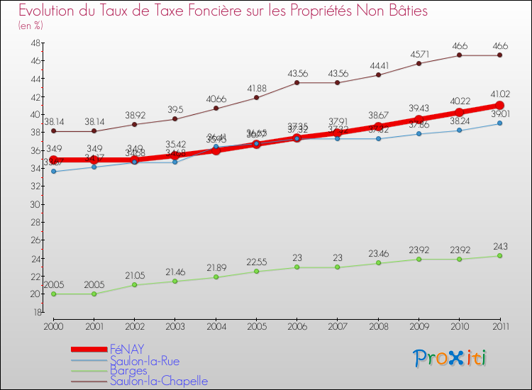 Evolution du taux de la taxe foncière sur les immeubles et terrains non batis pour FéNAY et les communes proches Comparaison des taux de la taxe foncière sur les immeubles et terrains non batis pour FéNAY et les communes voisines