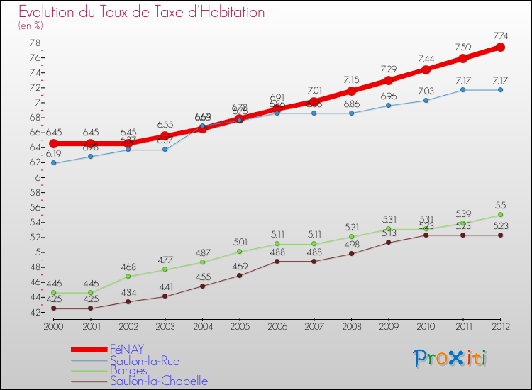 Evolution du taux de la taxe d'habitation pour FéNAY et les communes proches Comparaison des taux de la taxe d'habitation pour FéNAY et les communes voisines