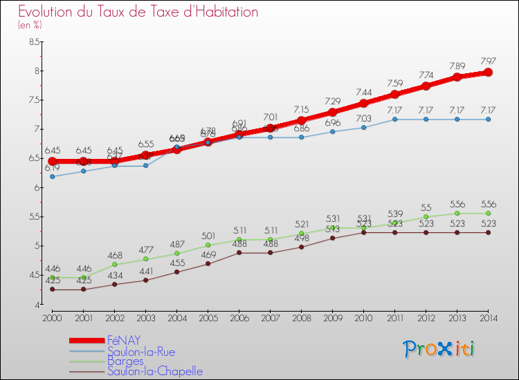 Evolution du taux de la taxe d'habitation pour FéNAY et les communes proches de 2000 à 2014 Comparaison des taux de la taxe d'habitation pour FéNAY et les communes voisines de 2000 à 2014