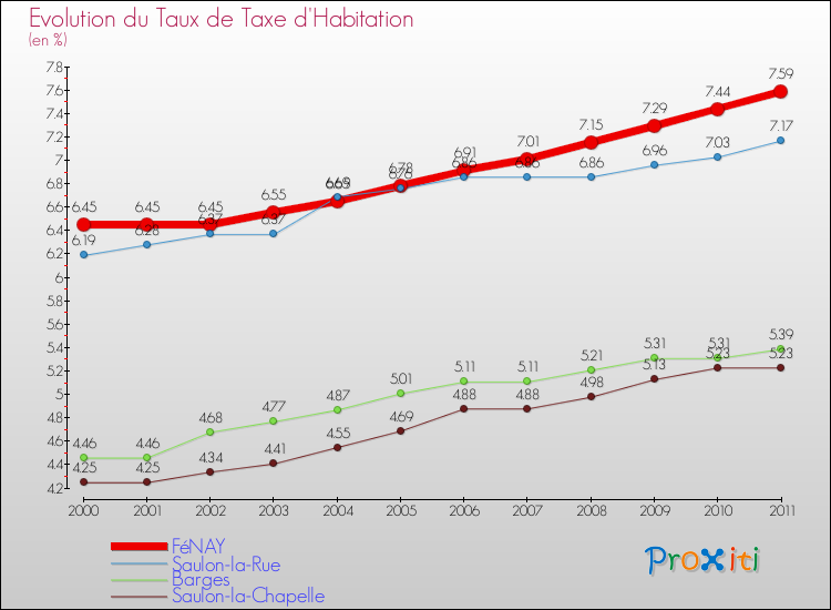 Evolution du taux de la taxe d'habitation pour FéNAY et les communes proches Comparaison des taux de la taxe d'habitation pour FéNAY et les communes voisines