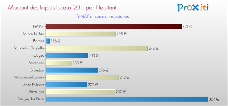 Montant des impôts locaux par Habitant pour FéNAY et les communes proches Comparaison des impôts locaux par habitant pour FéNAY et les communes voisines