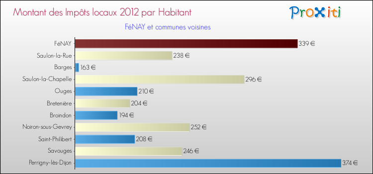 Montant des impôts locaux par Habitant pour FéNAY et les communes proches Comparaison des impôts locaux par habitant pour FéNAY et les communes voisines