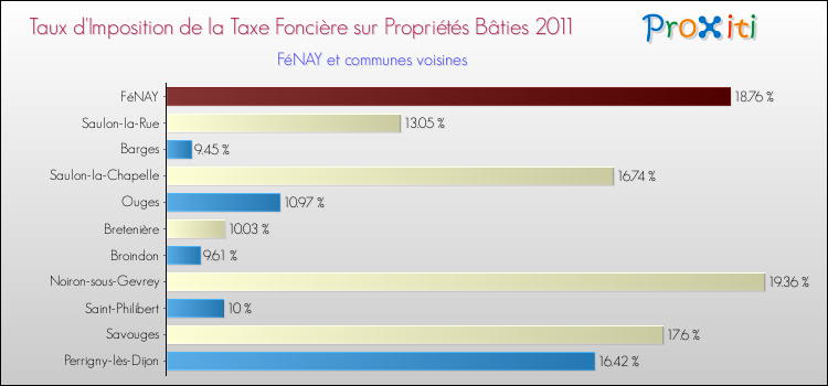 Taux d'imposition de la taxe foncière sur le bati 2011 pour FéNAY et les communes proches Comparaison des taux d'imposition de la taxe foncière sur le bati 2011 pour FéNAY et les communes voisines