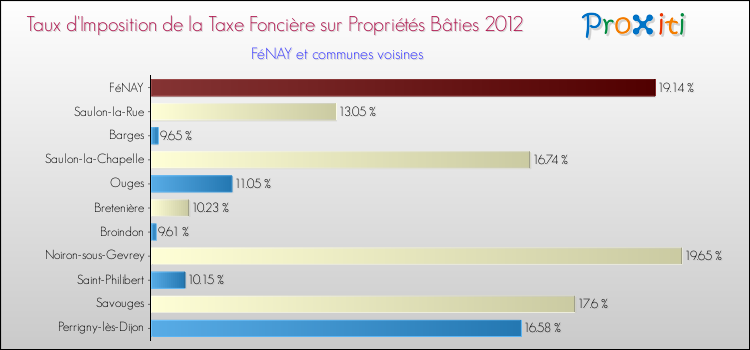 Taux d'imposition de la taxe foncière sur le bati 2012 pour FéNAY et les communes proches Comparaison des taux d'imposition de la taxe foncière sur le bati 2012 pour FéNAY et les communes voisines