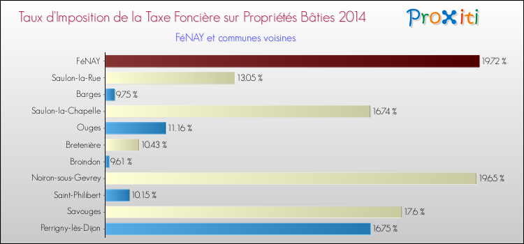 Taux d'imposition de la taxe foncière sur le bati 2014 pour FéNAY et les communes proches Comparaison des taux d'imposition de la taxe foncière sur le bati 2014 pour FéNAY et les communes voisines
